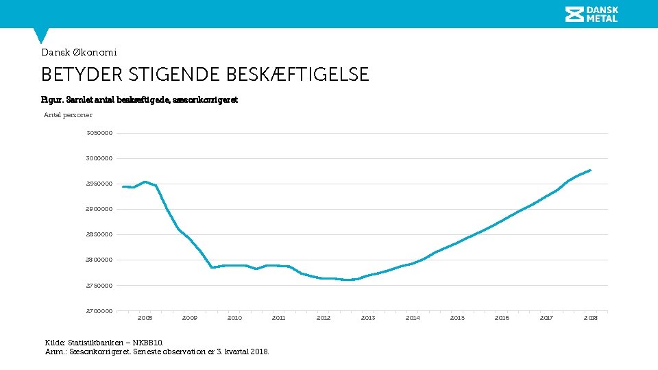 Dansk Økonomi BETYDER STIGENDE BESKÆFTIGELSE Figur. Samlet antal beskæftigede, sæsonkorrigeret Antal personer 3050000 3000000