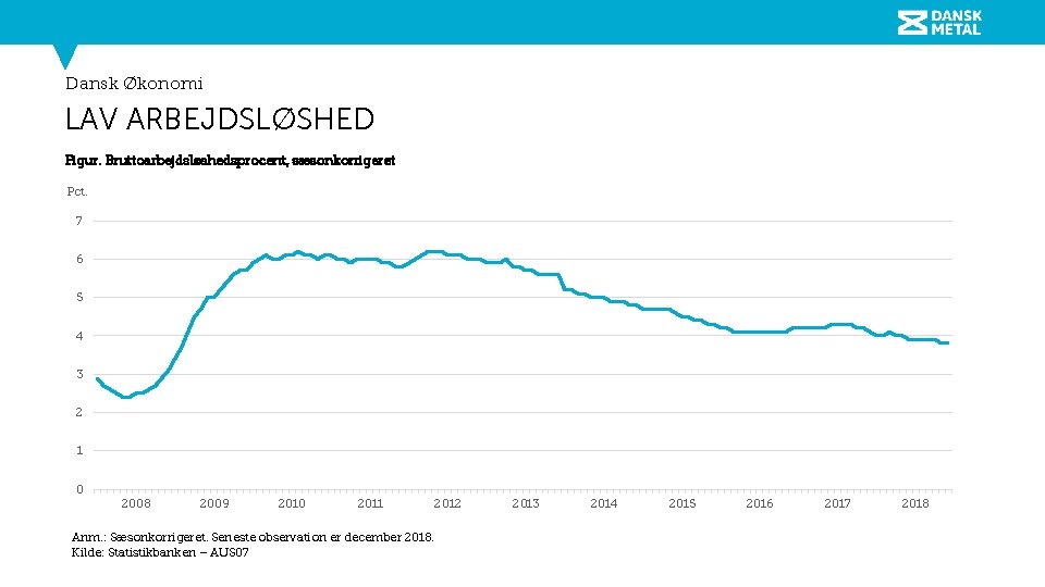 Dansk Økonomi LAV ARBEJDSLØSHED Figur. Bruttoarbejdsløshedsprocent, sæsonkorrigeret Pct. 7 6 5 4 3 2