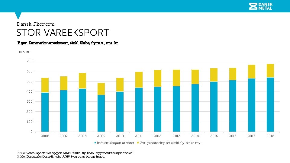 Dansk Økonomi STOR VAREEKSPORT Figur. Danmarks vareeksport, ekskl. Skibe, fly m. v. , mia.