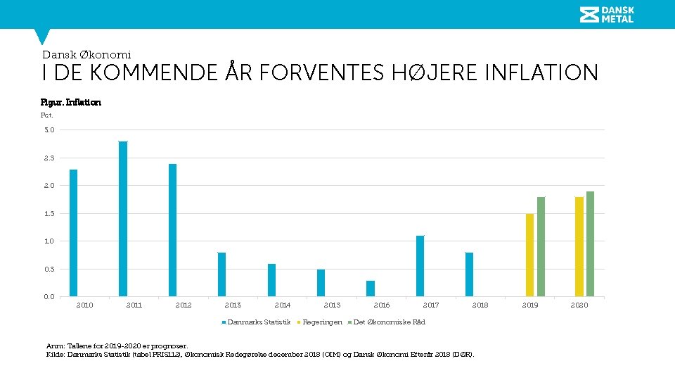 Dansk Økonomi I DE KOMMENDE ÅR FORVENTES HØJERE INFLATION Figur. Inflation Pct. 3. 0