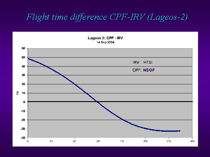 Flight time difference CPF-IRV (Lageos-2) NSGF Flight time difference CPF-IRV (Lageos-2) NSGF