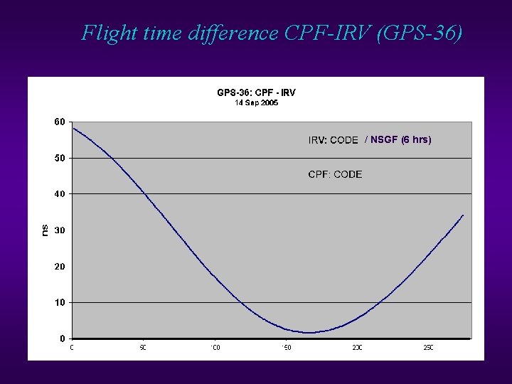 Flight time difference CPF-IRV (GPS-36) / NSGF (6 hrs) Flight time difference CPF-IRV (GPS-36) / NSGF (6 hrs)
