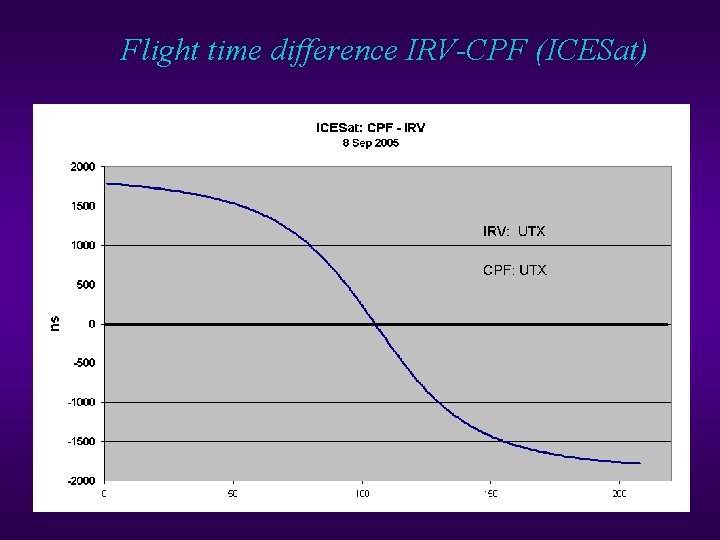 Flight time difference IRV-CPF (ICESat) Flight time difference IRV-CPF (ICESat)