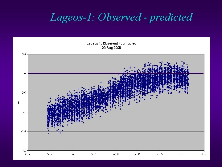 Lageos-1: Observed - predicted Lageos-1: Observed - predicted
