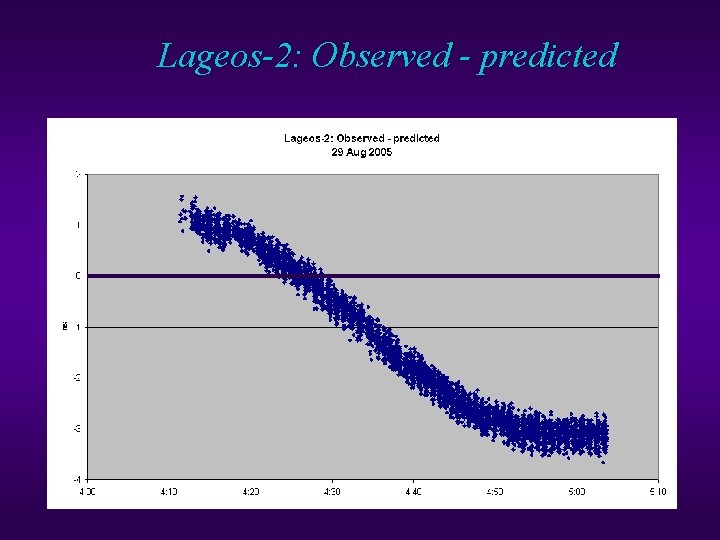 Lageos-2: Observed - predicted Lageos-2: Observed - predicted