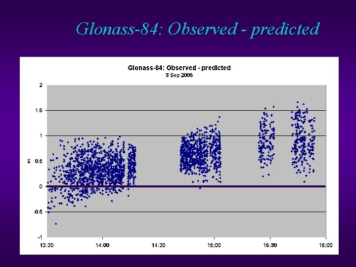 Glonass-84: Observed - predicted Glonass-84: Observed - predicted