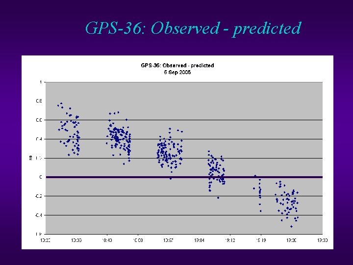 GPS-36: Observed - predicted GPS-36: Observed - predicted