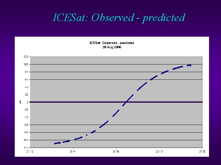 ICESat: Observed - predicted ICESat: Observed - predicted