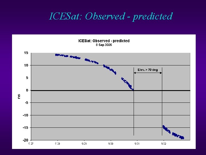 ICESat: Observed - predicted ICESat: Observed - predicted