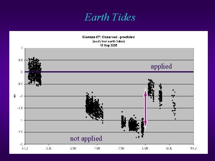 Earth Tides applied not applied Earth Tides applied not applied