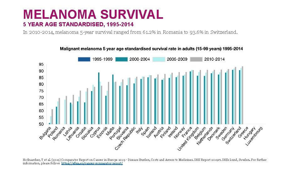 MELANOMA SURVIVAL 5 YEAR AGE STANDARDISED, 1995 -2014 In 2010 -2014, melanoma 5 -year