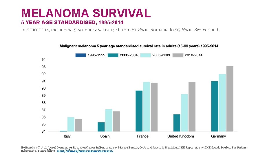 MELANOMA SURVIVAL 5 YEAR AGE STANDARDISED, 1995 -2014 In 2010 -2014, melanoma 5 -year