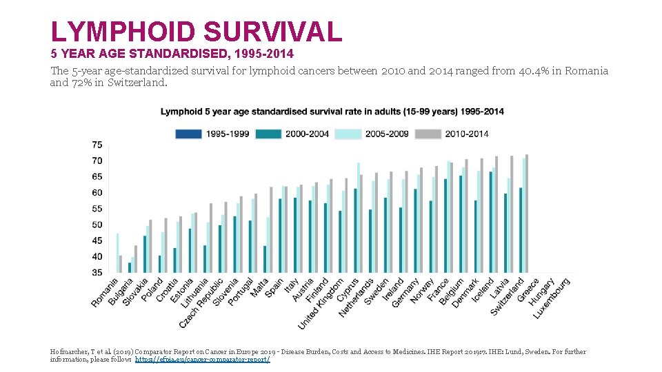 LYMPHOID SURVIVAL 5 YEAR AGE STANDARDISED, 1995 -2014 The 5 -year age-standardized survival for