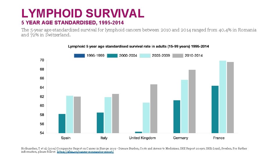 LYMPHOID SURVIVAL 5 YEAR AGE STANDARDISED, 1995 -2014 The 5 -year age-standardized survival for