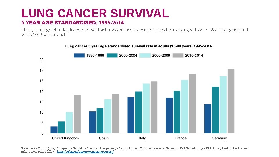 LUNG CANCER SURVIVAL 5 YEAR AGE STANDARDISED, 1995 -2014 The 5 -year age-standardized survival