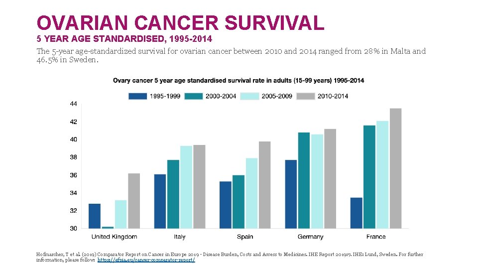 OVARIAN CANCER SURVIVAL 5 YEAR AGE STANDARDISED, 1995 -2014 The 5 -year age-standardized survival