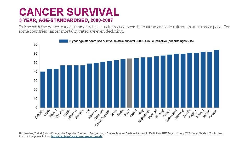 CANCER SURVIVAL 5 YEAR, AGE-STANDARDISED, 2000 -2007 In line with incidence, cancer mortality has