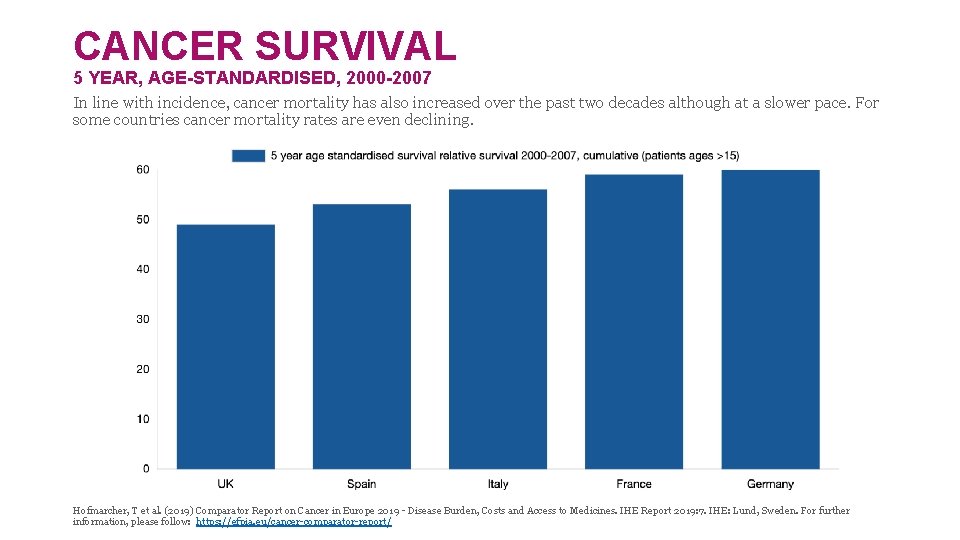 CANCER SURVIVAL 5 YEAR, AGE-STANDARDISED, 2000 -2007 In line with incidence, cancer mortality has