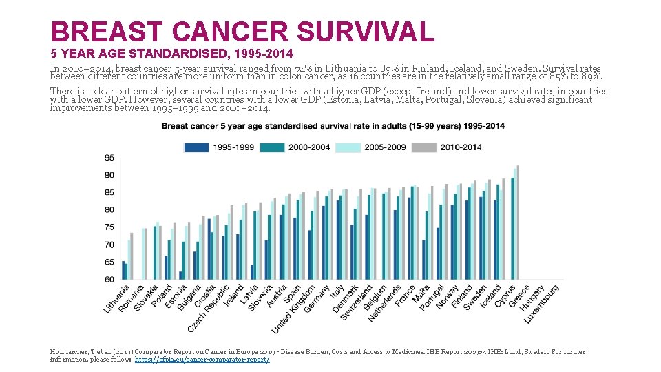 BREAST CANCER SURVIVAL 5 YEAR AGE STANDARDISED, 1995 -2014 In 2010– 2014, breast cancer