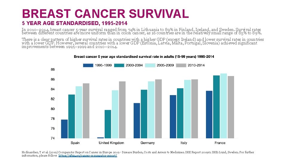 BREAST CANCER SURVIVAL 5 YEAR AGE STANDARDISED, 1995 -2014 In 2010– 2014, breast cancer