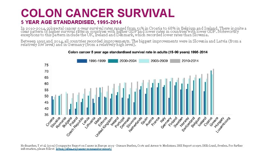 COLON CANCER SURVIVAL 5 YEAR AGE STANDARDISED, 1995 -2014 In 2010 -2014, colorectal cancer