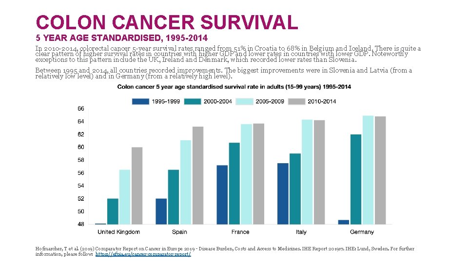 COLON CANCER SURVIVAL 5 YEAR AGE STANDARDISED, 1995 -2014 In 2010 -2014, colorectal cancer