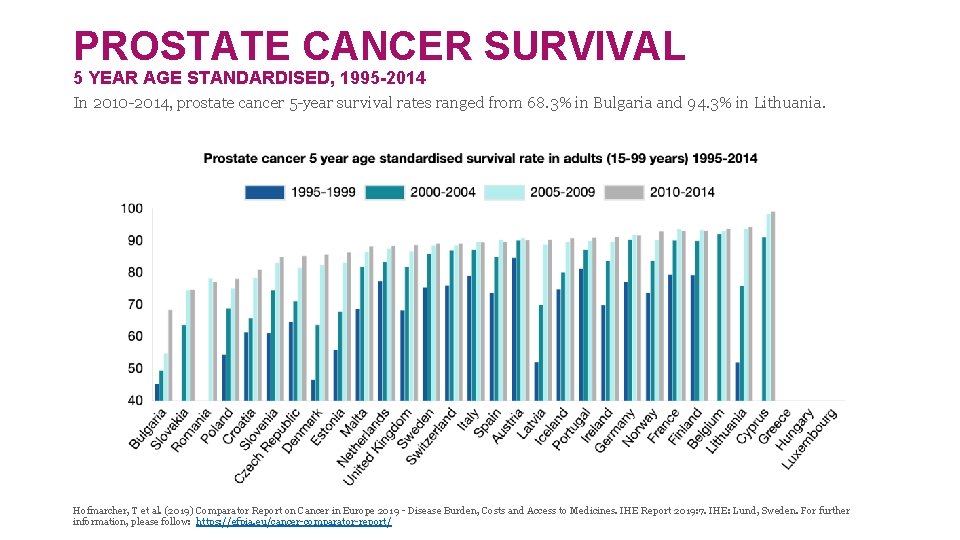 PROSTATE CANCER SURVIVAL 5 YEAR AGE STANDARDISED, 1995 -2014 In 2010 -2014, prostate cancer