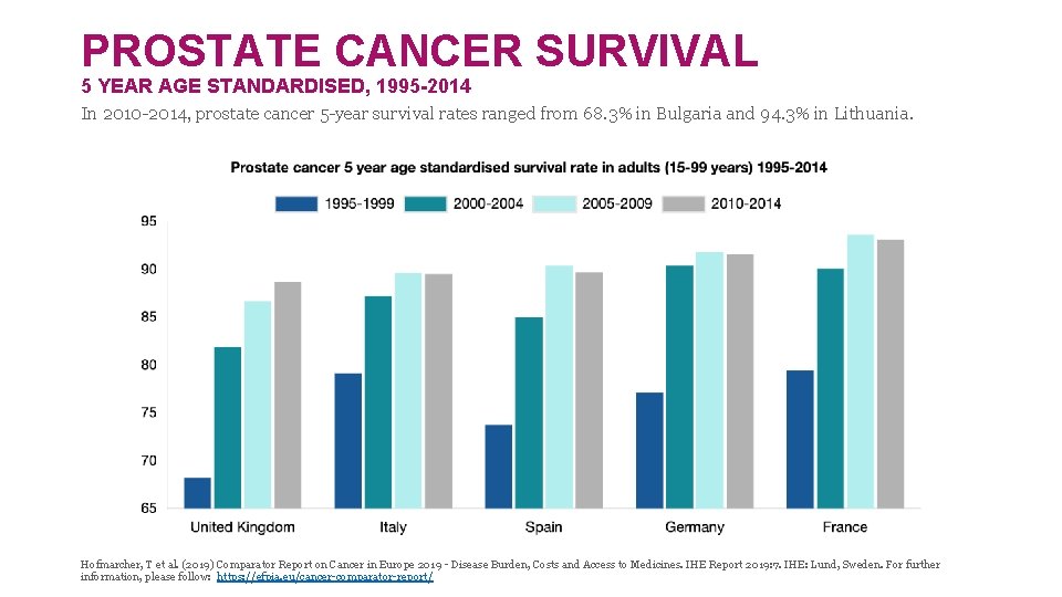 PROSTATE CANCER SURVIVAL 5 YEAR AGE STANDARDISED, 1995 -2014 In 2010 -2014, prostate cancer