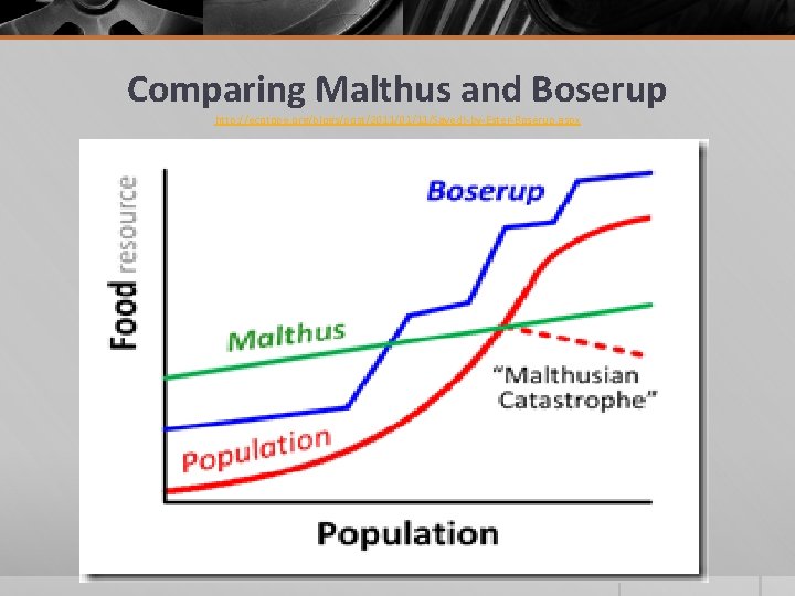 Comparing Malthus and Boserup http: //ecotope. org/blogs/post/2011/01/11/Saved!-by-Ester-Boserup. aspx 