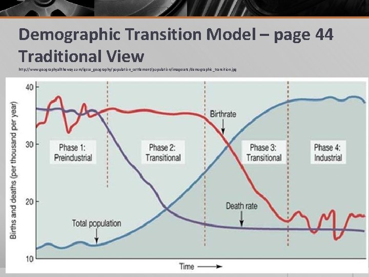 Demographic Transition Model – page 44 Traditional View http: //www. geographyalltheway. com/igcse_geography/population_settlement/population/imagesetc/demographic_transition. jpg 