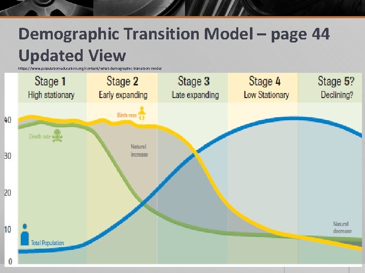 Demographic Transition Model – page 44 Updated View https: //www. populationeducation. org/content/what-demographic-transition-model 