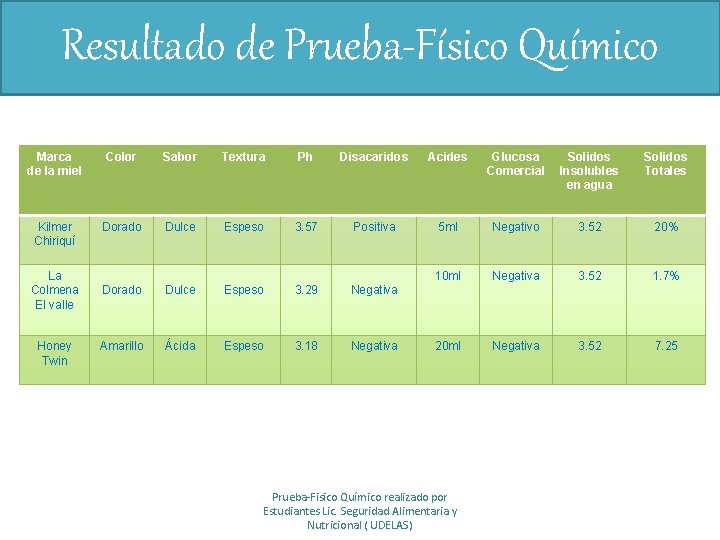 Resultado de Prueba-Físico Químico Marca de la miel Color Sabor Textura Ph Disacaridos Acides