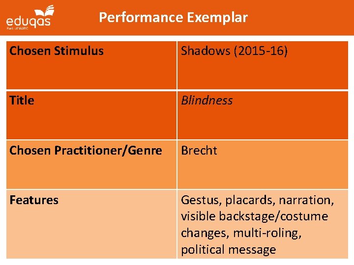 Performance Exemplar Chosen Stimulus Shadows (2015 -16) Title Blindness Chosen Practitioner/Genre Brecht Features Gestus,