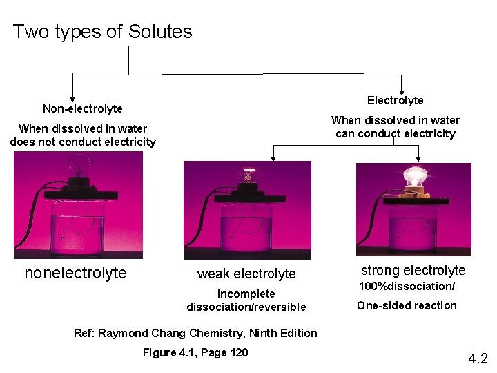 Two types of Solutes Electrolyte Non-electrolyte When dissolved in water can conduct electricity When