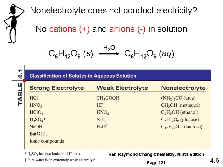 Nonelectrolyte does not conduct electricity? No cations (+) and anions (-) in solution C