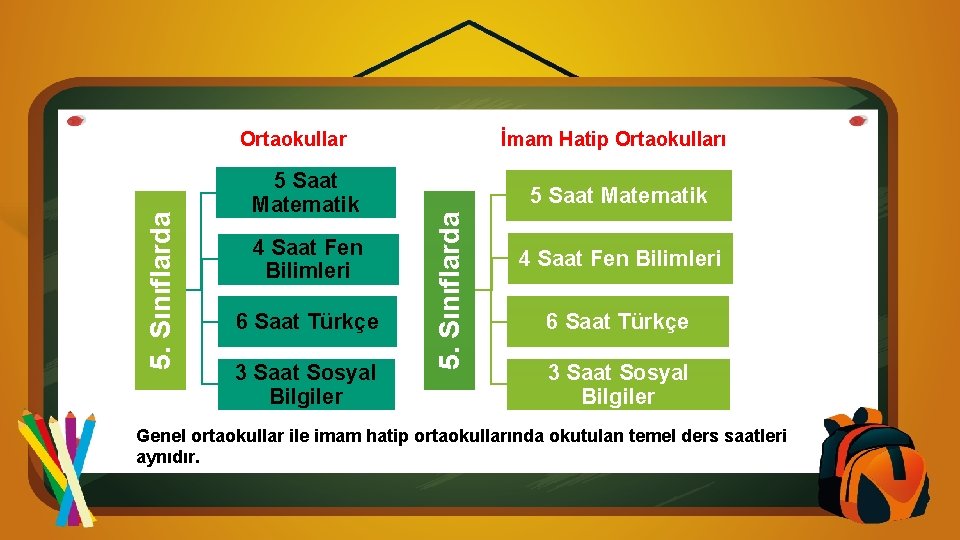 5 Saat Matematik 4 Saat Fen Bilimleri 6 Saat Türkçe 3 Saat Sosyal Bilgiler