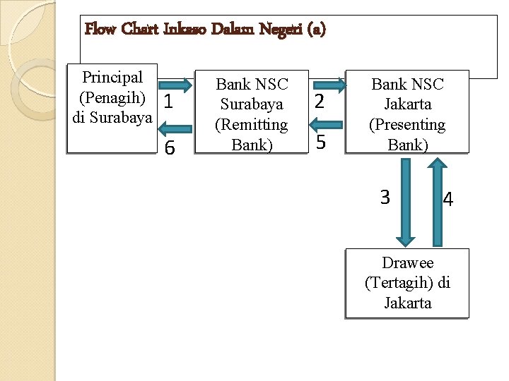 Flow Chart Inkaso Dalam Negeri (a) Principal (Penagih) di Surabaya 1 6 Bank NSC
