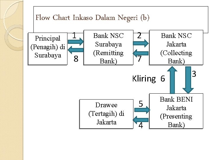 Flow Chart Inkaso Dalam Negeri (b) Principal (Penagih) di Surabaya 1 8 Bank NSC