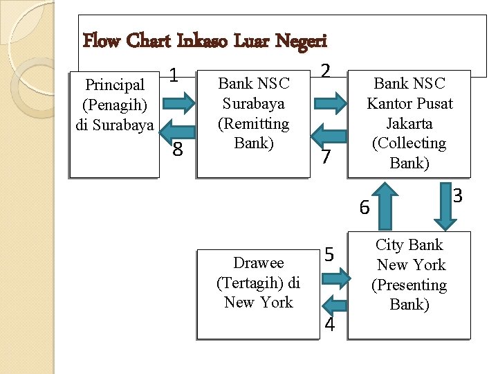 Flow Chart Inkaso Luar Negeri Principal (Penagih) di Surabaya 1 8 Bank NSC Surabaya