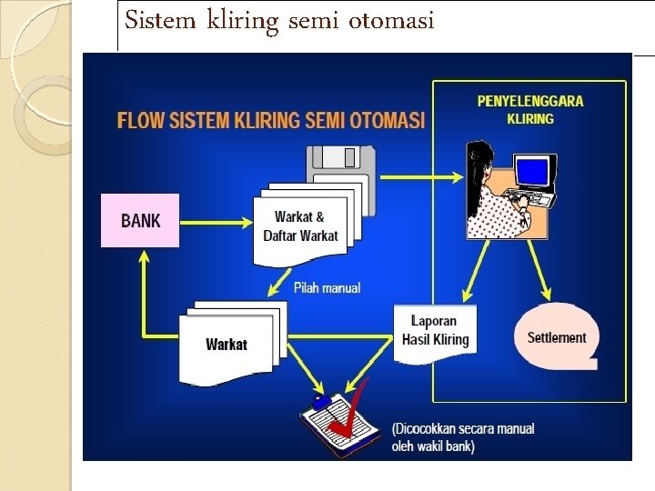 Sistem kliring semi otomasi 
