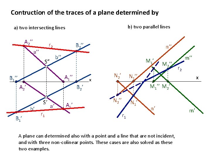 Contruction of the traces of a plane determined by b) two parallel lines a)