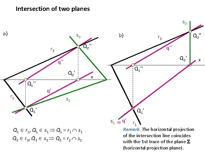 Intersection of two planes s 2 a) s 2 b) Q 2’’ r 2