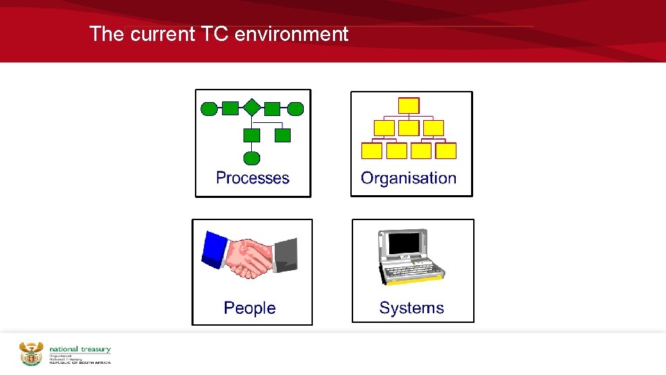 The current TC environment 
