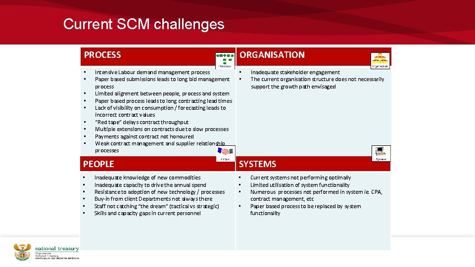 Current SCM challenges PROCESS • • • Intensive Labour demand management process Paper based