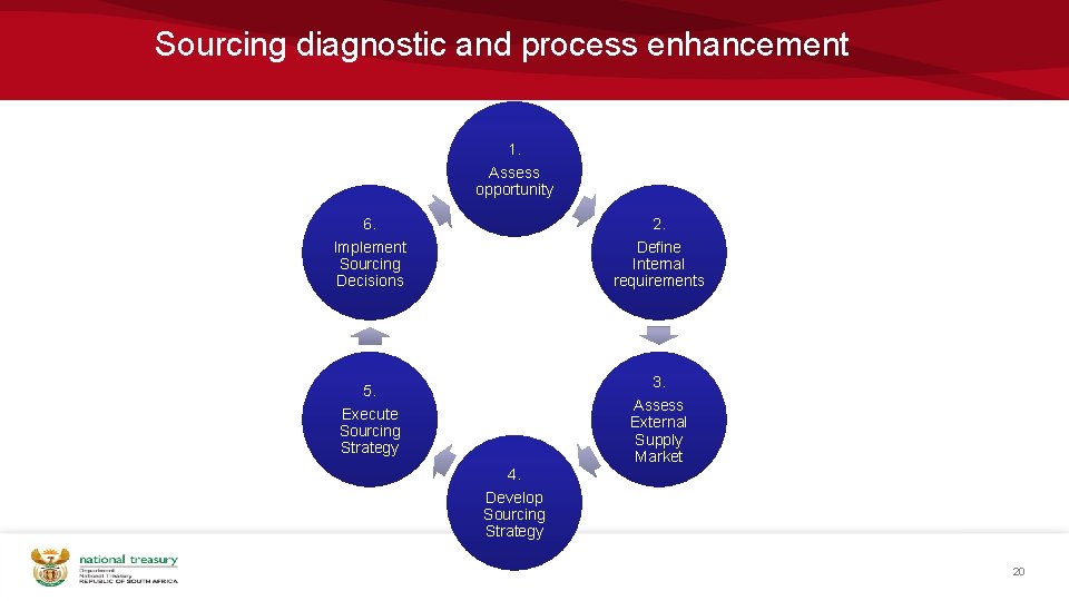 Sourcing diagnostic and process enhancement 1. Assess opportunity 6. 2. Implement Sourcing Decisions Define