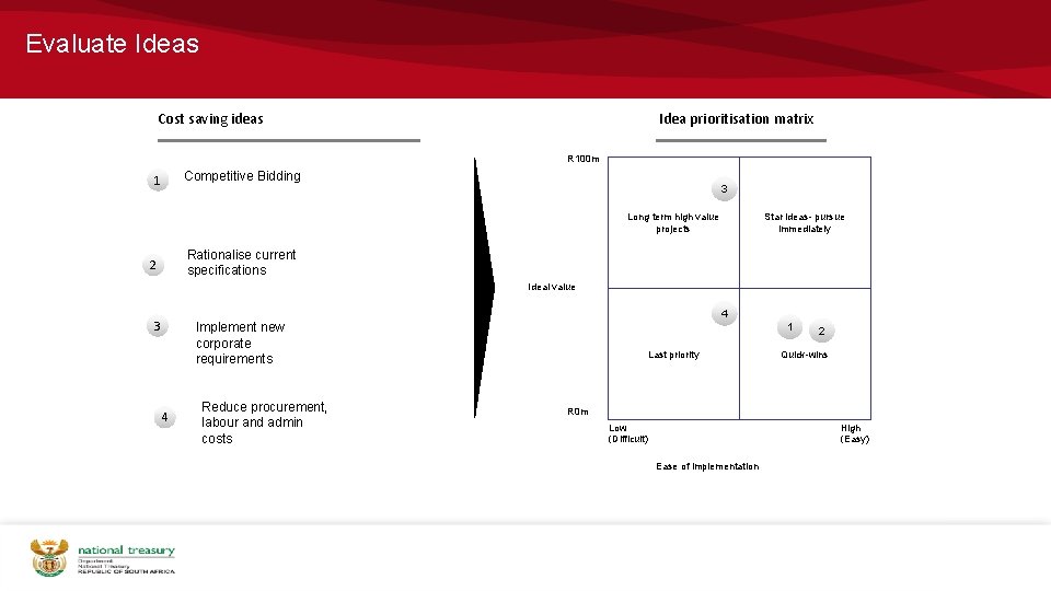 Evaluate Ideas Cost saving ideas Idea prioritisation matrix R 100 m Competitive Bidding 1