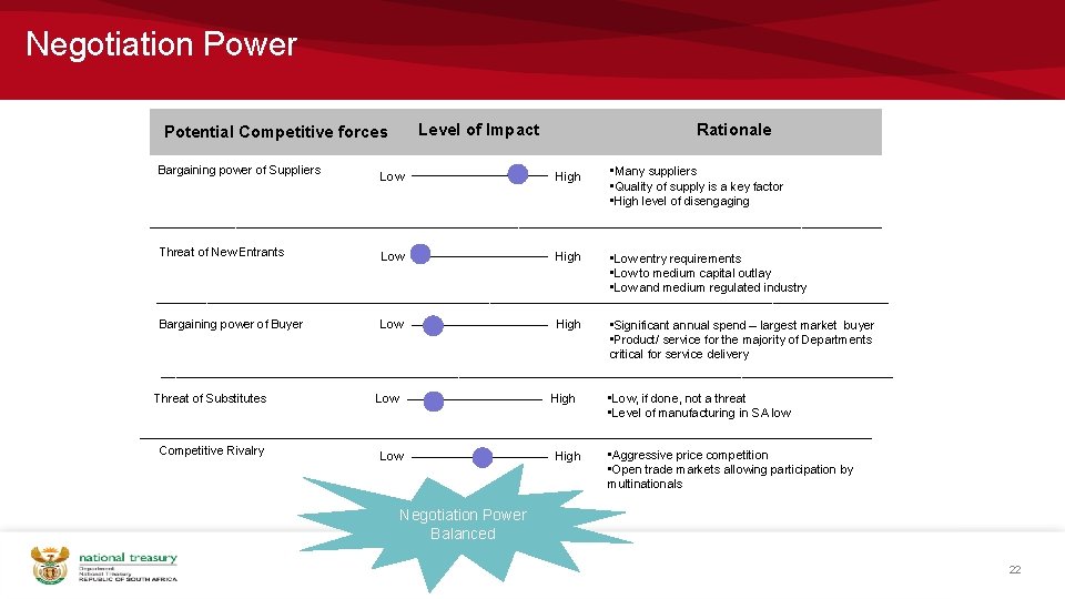 Negotiation Power Level of Impact Potential Competitive forces Bargaining power of Suppliers Rationale Low