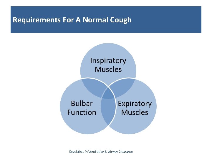 Requirements For A Normal Cough Specialists in Ventilation & Airway Clearance 