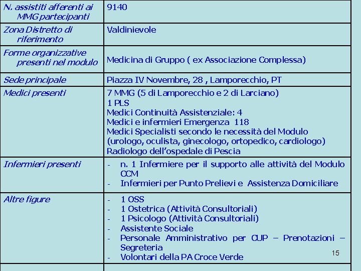 N. assistiti afferenti ai MMG partecipanti 9140 Zona Distretto di riferimento Valdinievole Forme organizzative