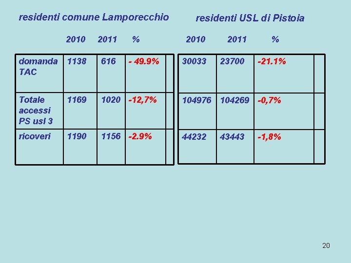 residenti comune Lamporecchio % residenti USL di Pistoia 2010 2011 domanda TAC 1138 616